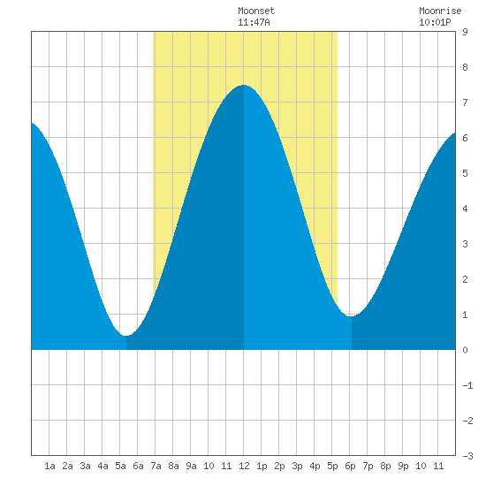 Jenkins Creek tide chart for Wednesday, November 20, 2024