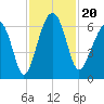 Jenkins Creek tide chart for Wednesday, November 20, 2024