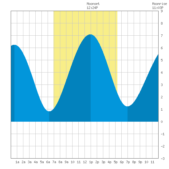 Jenkins Creek tide chart for Thursday, November 21, 2024
