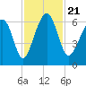 Jenkins Creek tide chart for Thursday, November 21, 2024