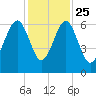 Jenkins Creek tide chart for Monday, November 25, 2024