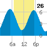 Jenkins Creek tide chart for Tuesday, November 26, 2024