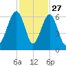 Jenkins Creek tide chart for Wednesday, November 27, 2024