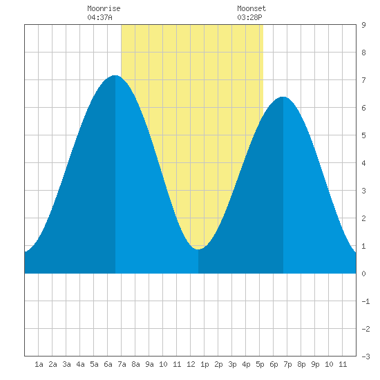 Jenkins Creek tide chart for Thursday, November 28, 2024