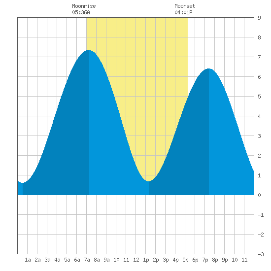 Jenkins Creek tide chart for Friday, November 29, 2024
