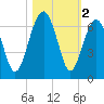Jenkins Creek tide chart for Saturday, November 2, 2024