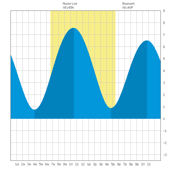 Jenkins Creek tide chart for Sunday, November 3, 2024