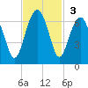 Jenkins Creek tide chart for Sunday, November 3, 2024