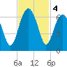 Jenkins Creek tide chart for Monday, November 4, 2024