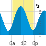 Jenkins Creek tide chart for Tuesday, November 5, 2024