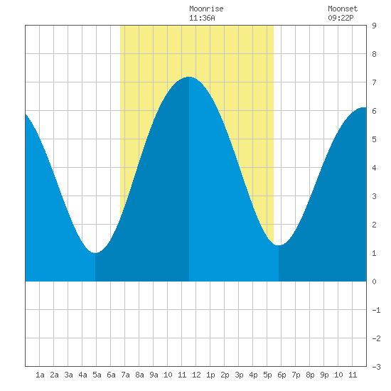 Jenkins Creek tide chart for Wednesday, November 6, 2024