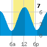Jenkins Creek tide chart for Thursday, November 7, 2024
