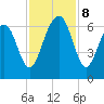 Jenkins Creek tide chart for Friday, November 8, 2024