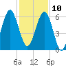 Jenkins Creek tide chart for Tuesday, December 10, 2024