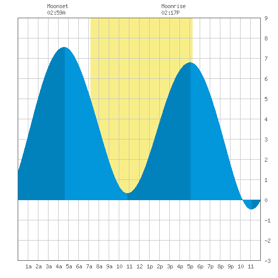Jenkins Creek tide chart for Wednesday, December 11, 2024