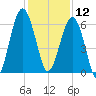 Jenkins Creek tide chart for Thursday, December 12, 2024