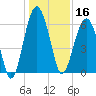 Jenkins Creek tide chart for Monday, December 16, 2024