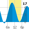 Jenkins Creek tide chart for Tuesday, December 17, 2024