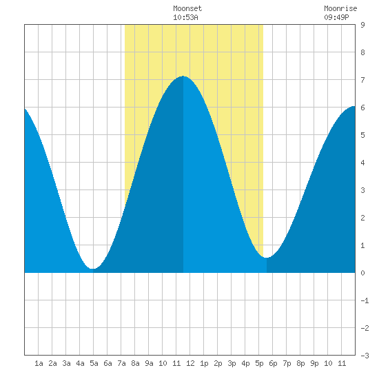 Jenkins Creek tide chart for Thursday, December 19, 2024