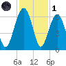 Jenkins Creek tide chart for Sunday, December 1, 2024