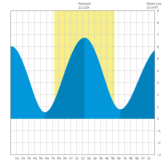 Jenkins Creek tide chart for Friday, December 20, 2024