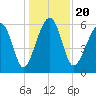 Jenkins Creek tide chart for Friday, December 20, 2024