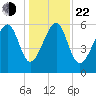 Jenkins Creek tide chart for Sunday, December 22, 2024
