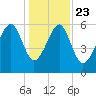 Jenkins Creek tide chart for Monday, December 23, 2024