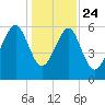Jenkins Creek tide chart for Tuesday, December 24, 2024