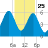 Jenkins Creek tide chart for Wednesday, December 25, 2024