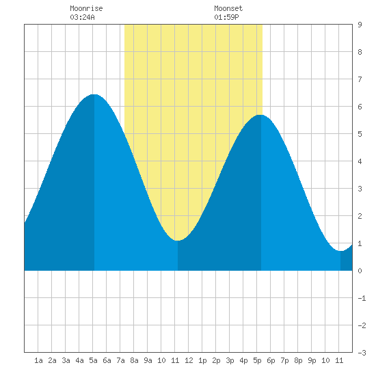 Jenkins Creek tide chart for Thursday, December 26, 2024