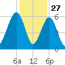 Jenkins Creek tide chart for Friday, December 27, 2024