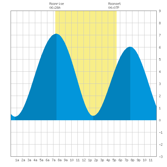 Jenkins Creek tide chart for Sunday, December 29, 2024