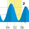 Jenkins Creek tide chart for Monday, December 2, 2024