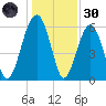 Jenkins Creek tide chart for Monday, December 30, 2024