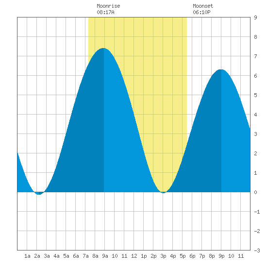 Jenkins Creek tide chart for Tuesday, December 31, 2024