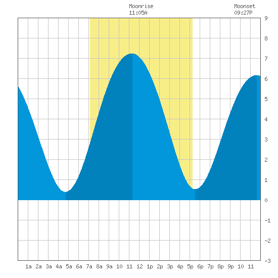 Jenkins Creek tide chart for Thursday, December 5, 2024
