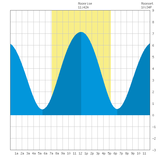Jenkins Creek tide chart for Friday, December 6, 2024