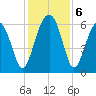 Jenkins Creek tide chart for Friday, December 6, 2024