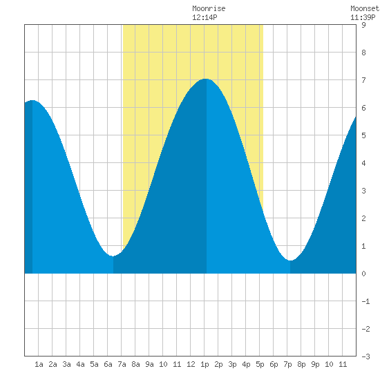 Jenkins Creek tide chart for Saturday, December 7, 2024