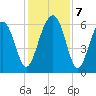 Jenkins Creek tide chart for Saturday, December 7, 2024