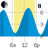 Jenkins Creek tide chart for Sunday, December 8, 2024
