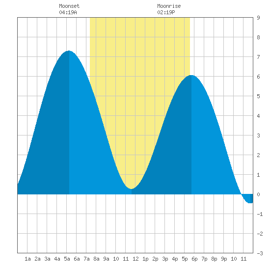 Jenkins Creek tide chart for Friday, January 10, 2025