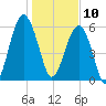 Jenkins Creek tide chart for Friday, January 10, 2025
