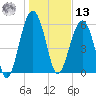 Jenkins Creek tide chart for Monday, January 13, 2025