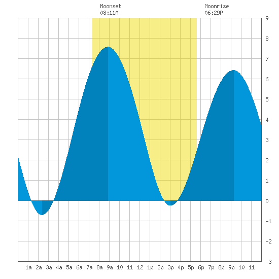 Jenkins Creek tide chart for Tuesday, January 14, 2025