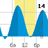 Jenkins Creek tide chart for Tuesday, January 14, 2025