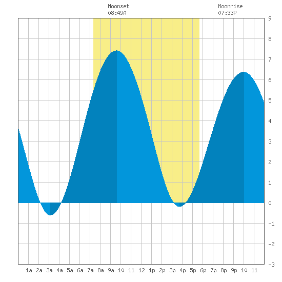 Jenkins Creek tide chart for Wednesday, January 15, 2025