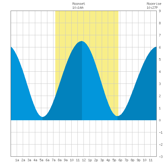 Jenkins Creek tide chart for Saturday, January 18, 2025