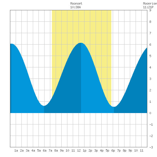 Jenkins Creek tide chart for Sunday, January 19, 2025